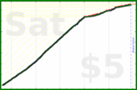johnmarkos/tech-learning's progress graph