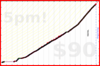 d/push's progress graph