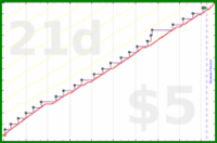 b/freshomni's progress graph