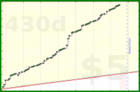 b/duo-norweg's progress graph