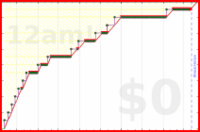 davitenio/bckup-medium-emails's progress graph