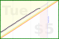 travisp471/sleep_v2's progress graph