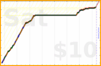 charlieachieves/planks's progress graph