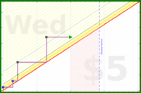 d/yare's progress graph