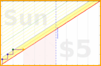joboman555/wakeup-days's progress graph