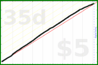 mrneil/hydrate's progress graph