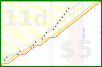 alys/veg_prep_and_start's progress graph
