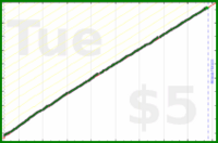 dehowell/weekly-review's progress graph