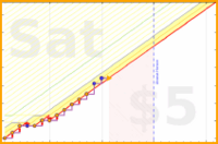 milankaur/3hourdeepwork's progress graph