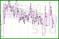 lanthala/-beeload-daily's progress graph