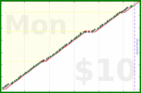 speeze/floss's progress graph