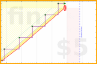 azules5/interiorismo's progress graph