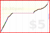charlieachieves/floss's progress graph