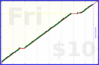 tracy_reader/inboxzero's progress graph