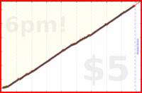 narthur/shower's progress graph