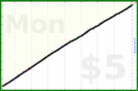 dutchie/brushing-teeth's progress graph