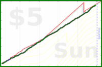 joi/timeboxcrankwheel's progress graph