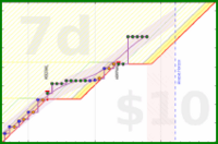 travisp471/journal_v2's progress graph