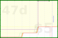 d20diceman/melee's progress graph