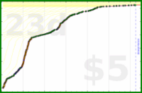 d/slackstar's progress graph