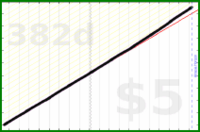d/sleep's progress graph