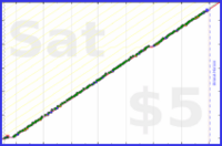 dehowell/pushups's progress graph