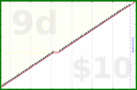 mrneil/waterplants's progress graph