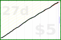 dprianti3/compliceworkdaily's progress graph