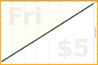d/dial's progress graph