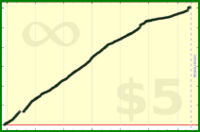 tskrtcht/new-tasks's progress graph