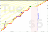 narthur/st-groom's progress graph