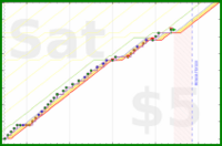 tjb/sleep3's progress graph