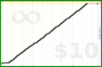 byorgey/pomos's progress graph