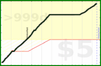 d/steps's progress graph