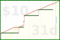shanaqui/noworkathome's progress graph