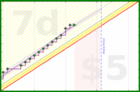 vikraman/morning_routine's progress graph