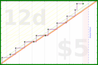 lanthala/beeminding's progress graph
