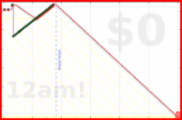 oulfis/oldest-email's progress graph