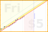 b/daily-tasks's progress graph
