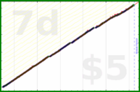 b/calendar's progress graph