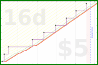 rubygagotoku/downloads's progress graph