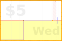 olimay/undials's progress graph