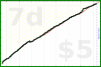 d/gsent's progress graph