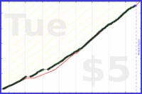rob/pushups's progress graph