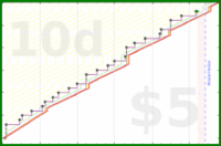 scarabaea/intend_reviews's progress graph