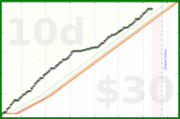 bvansomeren/productivity's progress graph