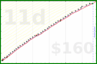 d/mobeemail's progress graph