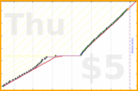 shanaqui/shoppingreminder's progress graph