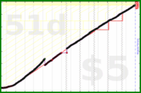 meta/goals's progress graph