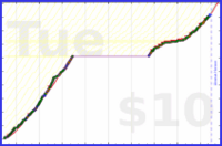 charlieachieves/pullups's progress graph